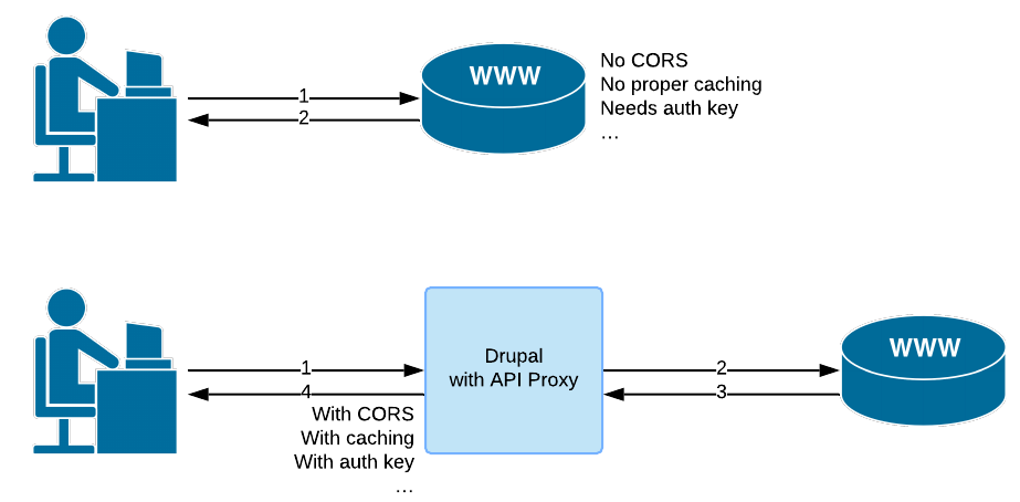 API Proxy | Drupal.org